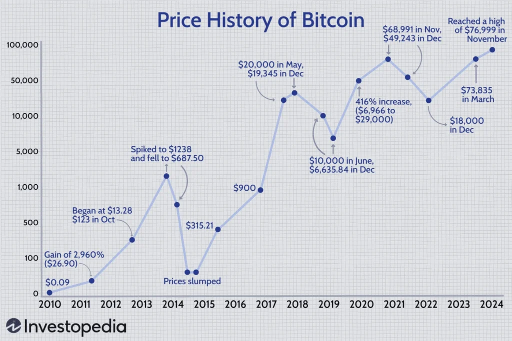 Bitcoin 101