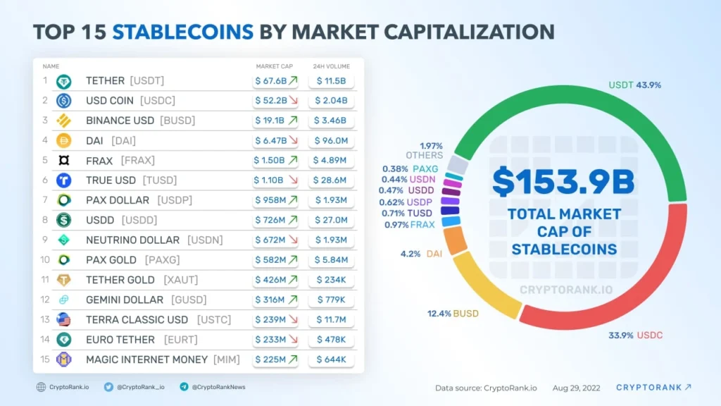 Stablecoins for Beginners