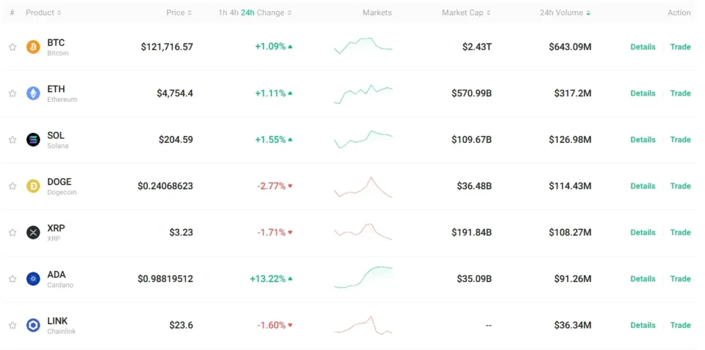 KuCoin Markets and Products