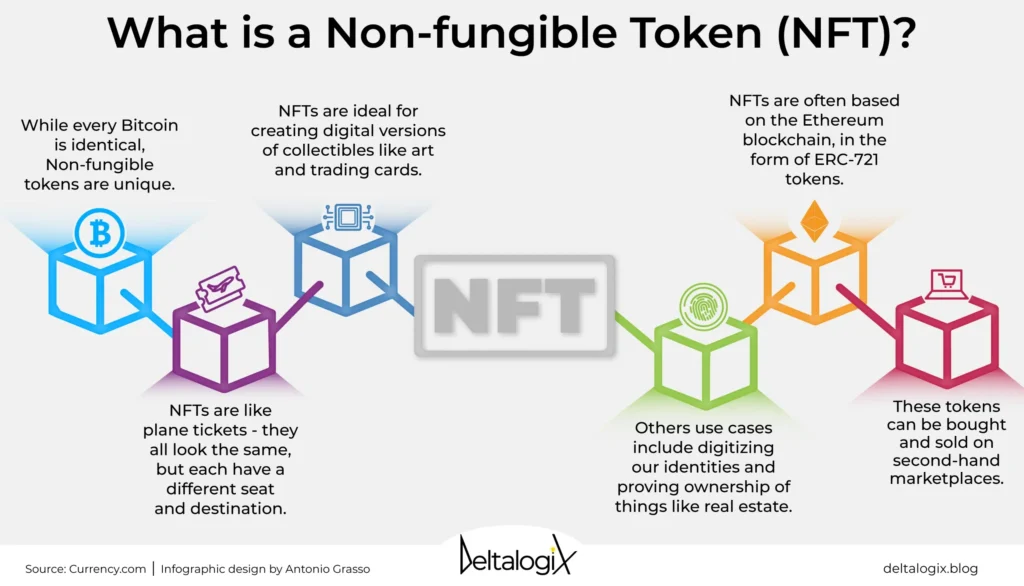 NFTs Explained for Beginners