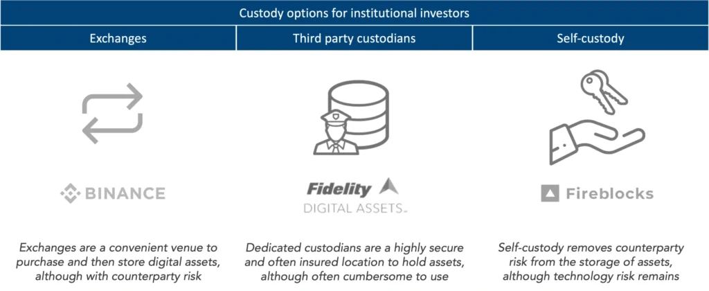 Crypto Custody Explained