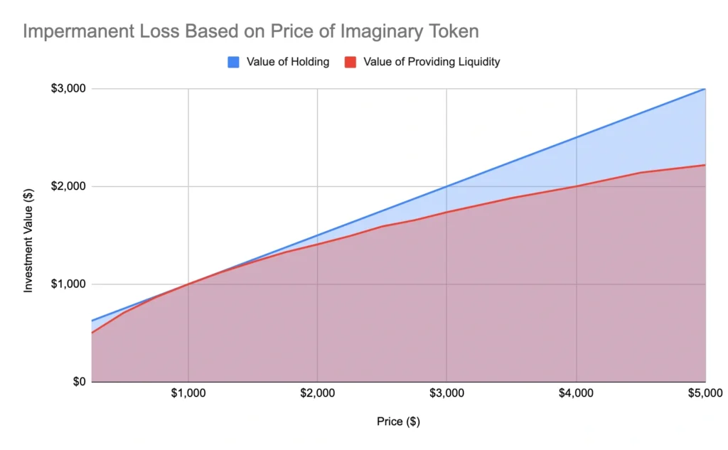Impermanent Loss in DeFi for Beginners