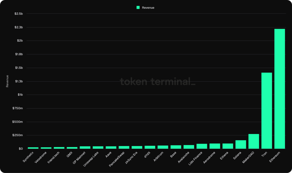 Top 10 Blockchain Networks