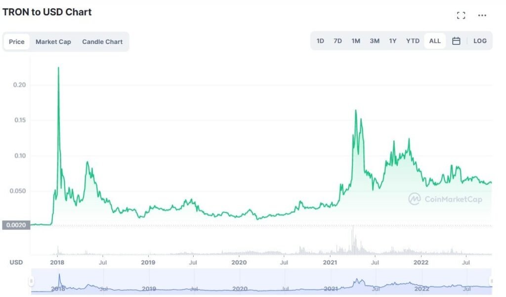 Top 10 Valuable Cryptocurrencies